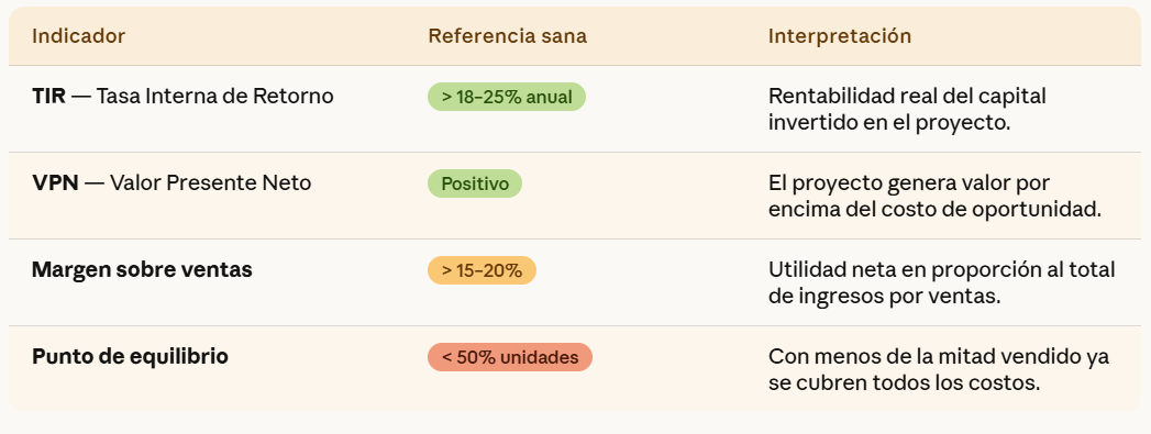Indicadores de Viabilidad Financiera